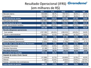 Resultado Operacional (IFRS)
                                   (em milhares de R$)
                                              1S11         %V        1S12        %V         %H
Mercado interno                                553.699      98,7%     700.723     96,5%      26,6%
Exportação                                     152.894      27,2%     221.867     30,6%      45,1%
Receita bruta de vendas                        706.593     125,9%     922.590    127,0%      30,6%
Deduções das vendas                           (145.489)    (25,9%)   (196.374)   (27,0%)     35,0%
Receita líquida de vendas                      561.104     100,0%     726.216    100,0%      29,4%
Custo dos produtos vendidos                   (355.738)    (63,4%)   (419.554)   (57,8%)     17,9%
Lucro bruto                                    205.366      36,6%     306.662     42,2%      49,3%
Receita (despesas) operacionais
 Com vendas                                   (137.106)    (24,4%)   (185.012)   (25,5%)     34,9%
 Gerais e administrativas                      (28.830)     (5,1%)    (34.466)    (4,7%)     19,5%
EBIT                                            39.430       7,0%      87.184     12,0%     121,1%
Outras Receitas Operacionais                     3.808       0,7%       2.334      0,3%     (38,7%)
Outras Despesas Operacionais                    (1.622)     (0,3%)     (1.769)    (0,2%)      9,1%
Result. Oper. antes do resultado financeiro     41.616       7,4%      87.749     12,1%     110,9%
Despesas financeiras                           (19.876)     (3,5%)    (39.705)    (5,5%)     99,8%
Receitas financeiras                            91.396      16,3%     115.978     16,0%      26,9%
Resultado financeiro                            71.520      12,7%      76.273     10,5%       6,6%
Lucro antes da tributação                      113.136      20,2%     164.022     22,6%      45,0%
Imposto de renda e Contr. Social:
Corrente                                       (11.599)     (2,1%)    (16.643)    (2,3%)     43,5%
Diferido                                        (1.285)     (0,2%)     (5.623)    (0,8%)    337,6%
Particip. acionistas não controladores               138     0,0%        (207)    (0,0%)   (250,0%)
Lucro líquido do período                       100.390      17,9%     141.549     19,5%      41,0%
                                                                                                      72
 