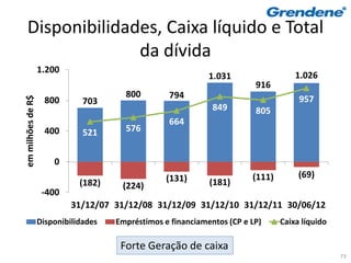 Disponibilidades, Caixa líquido e Total
                da dívida
                   1.200
                                                              1.031                  1.026
                                                                          916
                                        800        794                                957
em milhões de R$




                     800       703
                                                               849        805
                                                   664
                     400       521      576


                       0
                                                   (131)                 (111)        (69)
                              (182)    (224)                  (181)
                    -400
                            31/12/07 31/12/08 31/12/09 31/12/10 31/12/11 30/06/12
                   Disponibilidades   Empréstimos e financiamentos (CP e LP)     Caixa líquido

                                       Forte Geração de caixa
                                                                                                 73
 