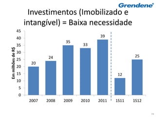 Investimentos (Imobilizado e
                        intangível) = Baixa necessidade
                   45
                   40                                 39
                                        35
                   35                          33
Em milhões de R$




                   30
                                 24                                25
                   25
                          20
                   20
                   15                                       12
                   10
                   5
                   0
                         2007   2008   2009   2010   2011   1S11   1S12

                                                                          74
 