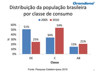Distribuição da população brasileira
       por classe de consumo
                           2005    2010
    60%                               54%
          51%
    50%
    40%                       34%
    30%              25%
%




                                                            21%
    20%                                          15%
    10%
    0%
                DE                   C                 AB
                                  Classe

            Fonte: Pesquisa Cetelem-Ipsos 2010                    78
 