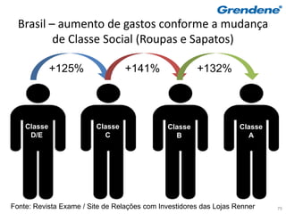 Brasil – aumento de gastos conforme a mudança
          de Classe Social (Roupas e Sapatos)

             +125%                +141%                +132%




    Classe               Classe               Classe                Classe
     D/E                   C                    B                     A




Fonte: Revista Exame / Site de Relações com Investidores das Lojas Renner    79
 