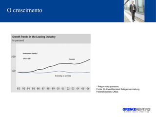 O crescimento * Preços não ajustados. Fonte: ifo Investitionstest Anlagenvermietung,  Federal Statistic Office. 