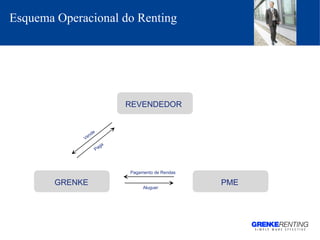 Esquema Operacional do Renting   GRENKE REVENDEDOR Pagamento  de  Rendas Aluguer PME Paga Vende 