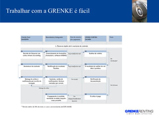 Trabalhar com a GRENKE é fácil 
