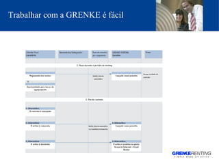 Trabalhar com a GRENKE é fácil 