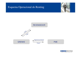 Esquema Operacional do Renting




                             REVENDEDOR


                 e
               nd
             Ve
                        ga
                     Pa




                             Pagamento de Rendas

        GRENKE                                     PME
                                  Aluguer




                                                         3
 