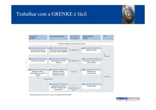 Trabalhar com a GRENKE é fácil




                                 5
 