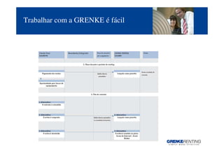Trabalhar com a GRENKE é fácil




                                 6
 