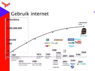 Gebruik internet 2004 1967 Verbinding 4 hostcomputers Apranet 1972 Openstelling buiten universiteiten 1986 1e verbinding Nederland 5.000 host wereldwijd 1990 In 1 jaar # hosts 100 k naar 300k 1994 1e On line winkel 1999 Opkomst On line banking 1996 Internet- telefonie 1995 On Line Radio 2001 Knappen  Internetbel 2001 2003 2008 1.500.000.000 users 1998 2006 2007 Gebruikers 1.000.000.000 1.000.000 1.000 10 