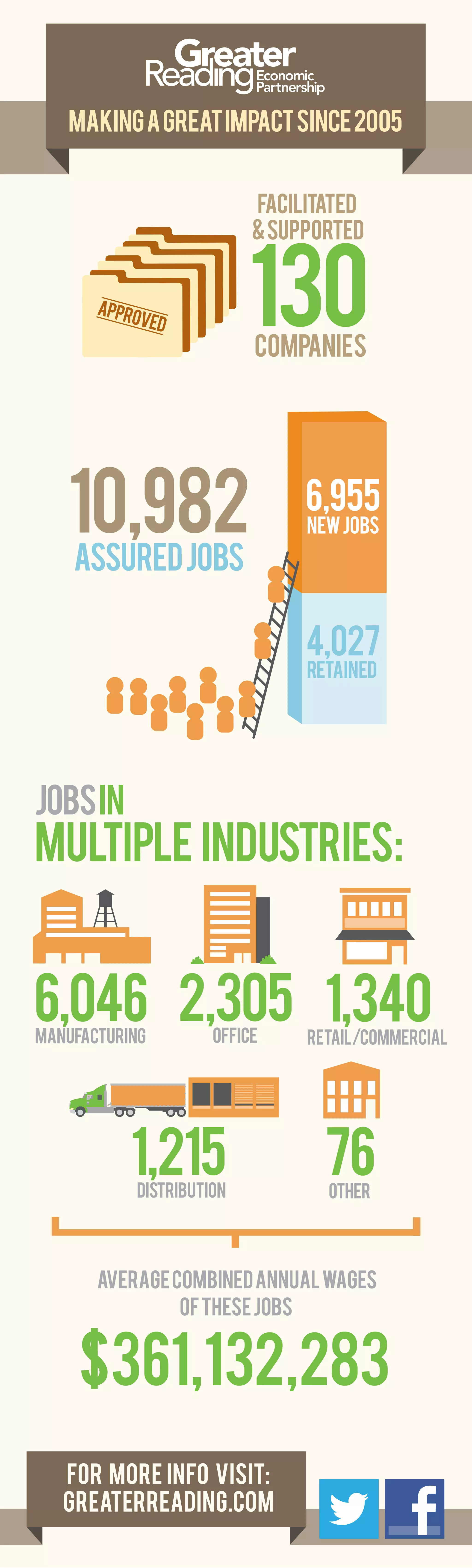 For more info visit:
greaterreading.com
Approved 130
FACILITATED
&SUPPORTED
Companies
MULTIPLE INDUSTRIES:
JOBSIN
ASSUREDJOBS
10,982
MAKINGAGREATIMPACTSINCE2005
For more info visit:
greaterreading.com
retained
4,027
NEWJOBS
6,955
DISTRIBUTION
1,215
OFFICE
2,305 RETAIL/COMMERCIAL
1,340
OTHER
76
MANUFACTURING
6,046
AVERAGECOMBINEDANNUALWAGES
OFTHESEJOBS
$361,132,283