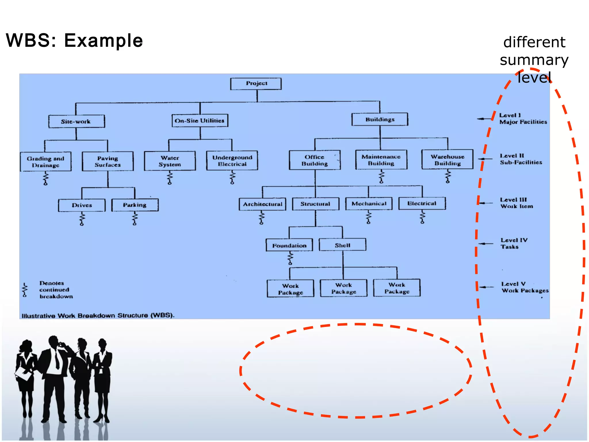 WBS: Example different
summary
level
 
