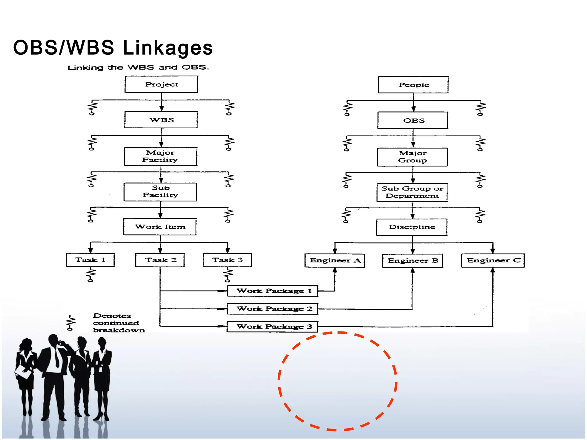 OBS/WBS Linkages
 