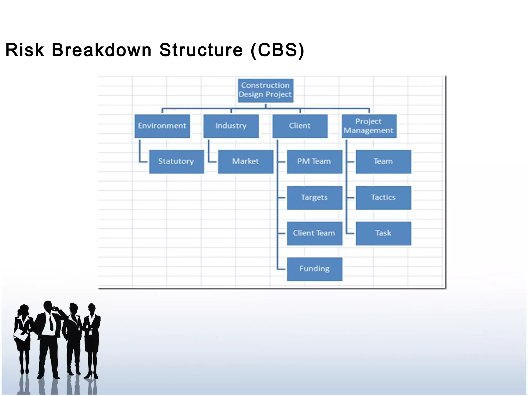 Risk Breakdown Structure (CBS)
 