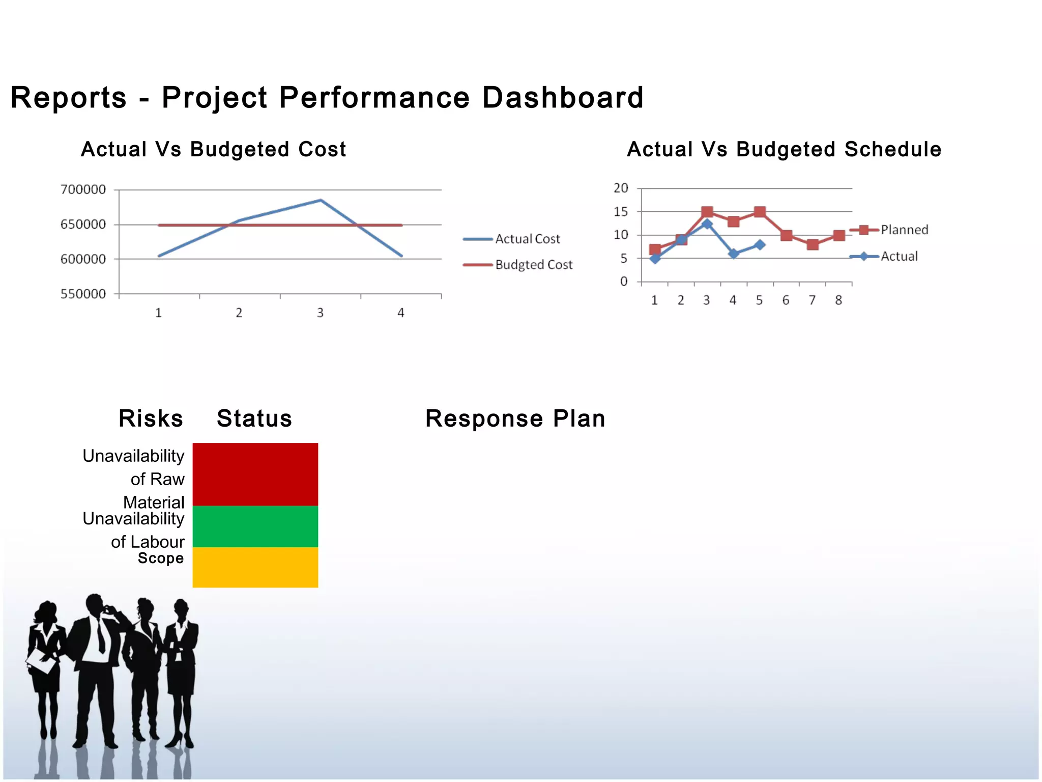 Actual Vs Budgeted Cost Actual Vs Budgeted Schedule
Risks Status Response Plan
Unavailability
of Raw
Material
Unavailability
of Labour
Scope
Reports - Project Performance Dashboard
 
