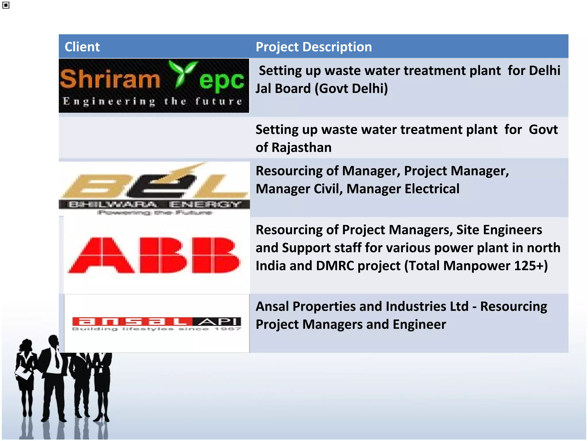 Client Project Description
Setting up waste water treatment plant for Delhi
Jal Board (Govt Delhi)
Setting up waste water treatment plant for Govt
of Rajasthan
Resourcing of Manager, Project Manager,
Manager Civil, Manager Electrical
Resourcing of Project Managers, Site Engineers
and Support staff for various power plant in north
India and DMRC project (Total Manpower 125+)
Ansal Properties and Industries Ltd - Resourcing
Project Managers and Engineer
 