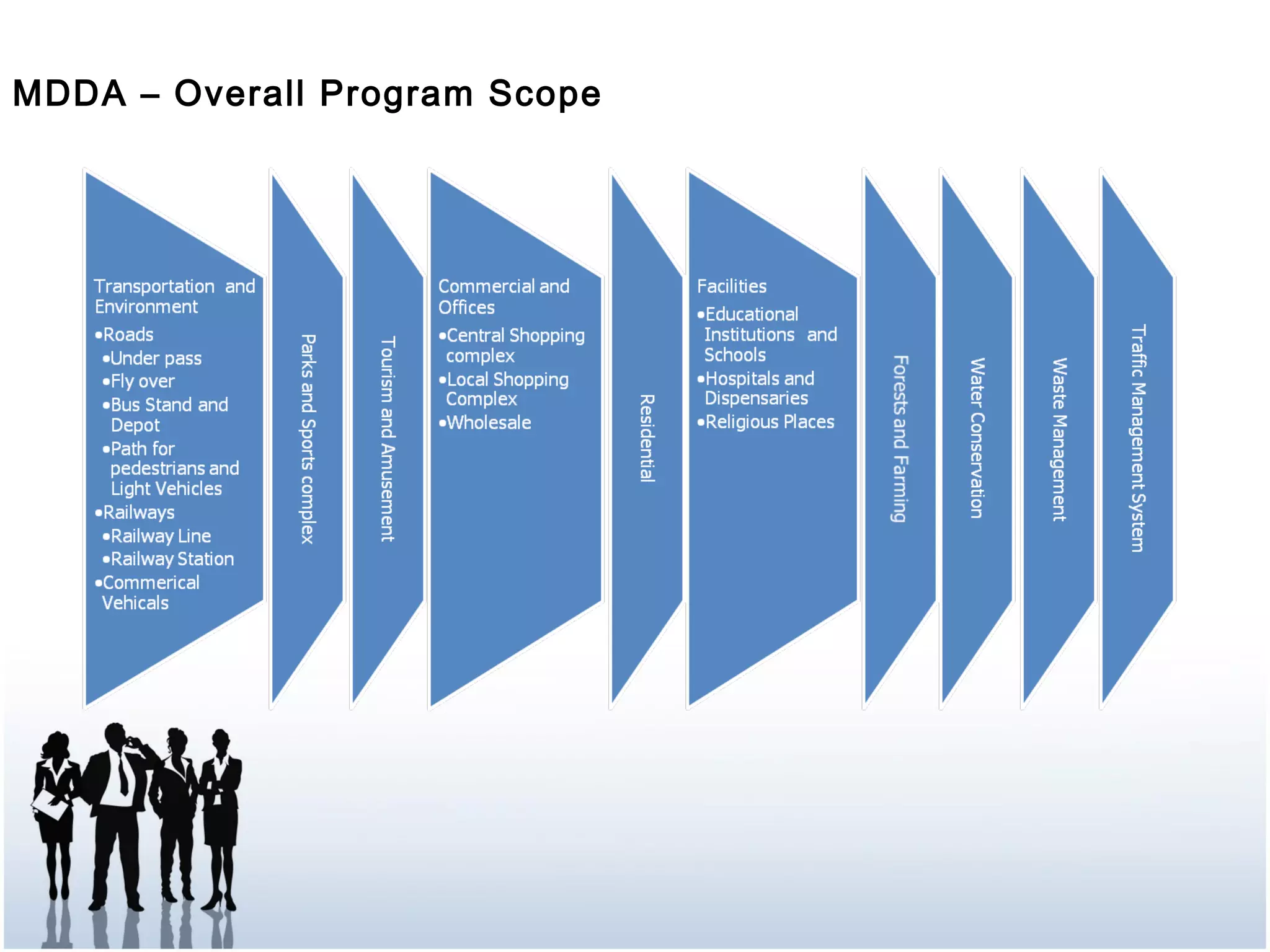 MDDA – Overall Program Scope
 