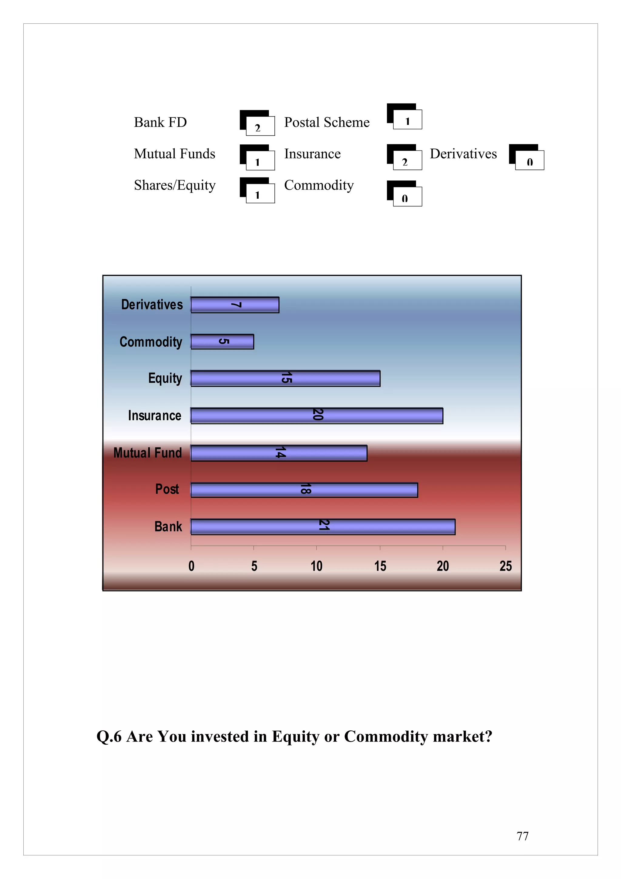 Bank FD             2    Postal Scheme        1

     Mutual Funds             Insurance                Derivatives
                         1                         2                       0
     Shares/Equity            Commodity
                         1                         0




   Derivatives
                     7




  Commodity
                     5




       Equity
                             15




    Insurance
                                   20




  Mutual Fund
                             14




         Post
                                  18




        Bank
                                       21




                 0       5         10         15        20           25




Q.6 Are You invested in Equity or Commodity market?




                                                                          77
 