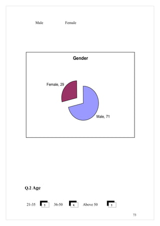Male                    Female




                                Gender




               Female, 29




              ...
