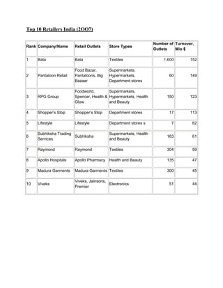 The Indian Retail Sector