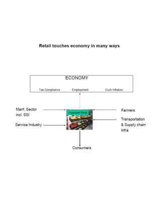 The Indian Retail Sector