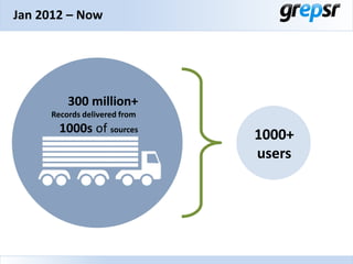 Jan 2012 – Now

300 million+
Records delivered from

1000s of sources

1000+
users

 