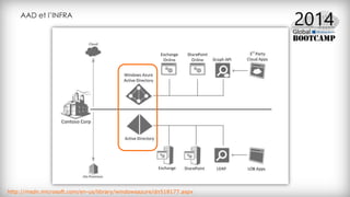 AAD et l’INFRA
http://msdn.microsoft.com/en-us/library/windowsazure/dn518177.aspx
 