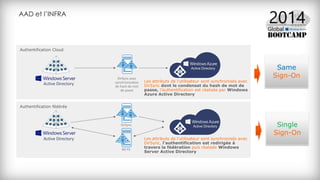 AAD et l’INFRA
Same
Sign-On
Single
Sign-On
 