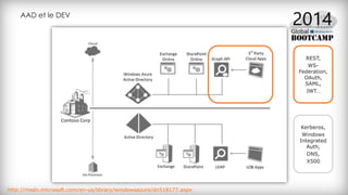AAD et le DEV
http://msdn.microsoft.com/en-us/library/windowsazure/dn518177.aspx
REST,
WS-
Federation,
OAuth,
SAML,
JWT…
Kerberos,
Windows
Integrated
Auth,
DNS,
X500
 