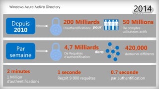 Windows Azure Active Directory
200 Milliards
D’authentifications
50 Millions
4,7 Milliards 420,000
2 minutes 1 seconde 0.7 seconde
 
