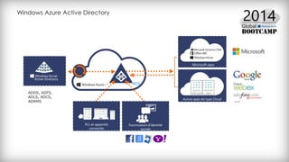 Windows Azure Active Directory
AD
...
ADDS, ADFS,
ADLS, ADCS,
ADRMS
ACS
 