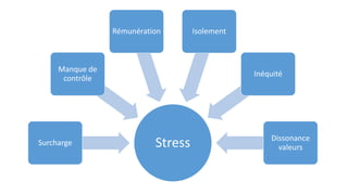 StressSurcharge
Manque de
contrôle
Rémunération Isolement
Inéquité
Dissonance
valeurs
 