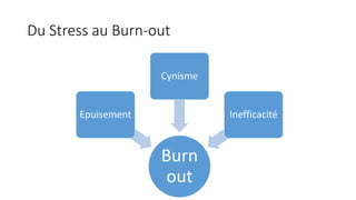 Burn
out
Epuisement
Cynisme
Inefficacité
Du Stress au Burn-out
 