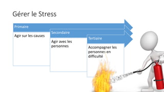 Gérer le Stress
Primaire
Agir sur les causes
Secondaire
Agir avec les
personnes
Tertiaire
Accompagner les
personnes en
difficulté
 