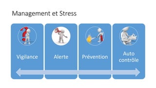 Management et Stress
Vigilance Alerte Prévention
Auto
contrôle
 