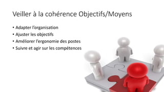 Veiller à la cohérence Objectifs/Moyens
• Adapter l’organisation
• Ajuster les objectifs
• Améliorer l’ergonomie des postes
• Suivre et agir sur les compétences
 
