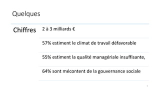 Quelques
Chiffres 2 à 3 milliards €
57% estiment le climat de travail défavorable
55% estiment la qualité managériale insuffisante,
64% sont mécontent de la gouvernance sociale
3
 