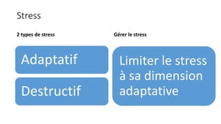 Stress
2 types de stress
Adaptatif
Destructif
Gérer le stress
Limiter le stress
à sa dimension
adaptative
 
