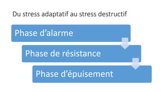 Du stress adaptatif au stress destructif
Phase d’alarme
Phase de résistance
Phase d’épuisement
 