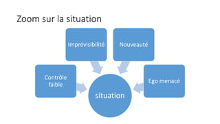 Zoom sur la situation
situation
Contrôle
faible
Imprévisibilité Nouveauté
Ego menacé
 