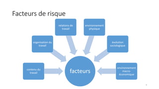 Facteurs de risque
facteurscontenu du
travail
organisation du
travail
relations de
travail
environnement
physique
évolution
sociologique
environnement
macro-
économique
9
 