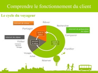 Le cycle du voyageur
Comprendre le fonctionnement du client
 