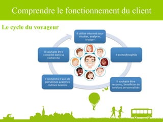 Le cycle du voyageur
Comprendre le fonctionnement du client
 