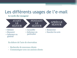 Les différents usages de l’e-mail
Le cycle du voyageur
En dehors de l’acte de réservation
▫ Recherche de nouveaux clients
▫ Communiquer avec ses anciens clients
AVANT
LE
SÉJOUR
• Séduire
• Rassurer
• Informer en
général
PENDANT
LE
SÉJOUR
• Accueillir
• Informer en
particulier
APRÈS LE
SÉJOUR
• Remercier
• Susciter les avis
 