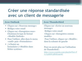 Créer une réponse standardisée
avec un client de messagerie
Avec Outlook Avec Thunderbird
 Cliquez sur «Nouveau message»
 Rédigez votre email
 Cliquez sur «Enregistrez sous»
Choisissez le type de format
«Modèle Outlook»
 Pour l’utiliser, allez dans le menu
«outil» puis «Formulaires»
 /«Choisir un
formulaire»/«Modèles dans
fichier système»
Cliquez sur «Ecrire un nouveau
message»
Rédigez votre email
Cliquez sur «Enregistrez comme
modèle»
Pour l’utiliser, cliquer sur «Modèle»
dans la colonne de gauche
Pour en savoir plus sur l’utilisation
de Thunderbird :
http://www.youtube.com/playlist?list=P
L775AEFC5BDEA46AC
 