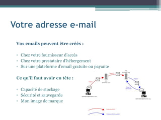 Votre adresse e-mail
Vos emails peuvent être créés :
▫ Chez votre fournisseur d’accès
▫ Chez votre prestataire d’hébergement
▫ Sur une plateforme d’email gratuite ou payante
Ce qu’il faut avoir en tête :
▫ Capacité de stockage
▫ Sécurité et sauvegarde
▫ Mon image de marque
 