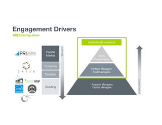 GRESB is top-down
Capital
Market
Company
Portfolio
Building
Institutional Investors
CAPITAL
REITs
Private Equity
Portfolio Managers
Asset Managers
Property Managers
Facility Managers
COMMITMENT
Engagement Drivers
 