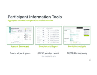 20
Participant Information Tools
Aggregated business intelligence into market advances
Annual Scorecard Benchmark Report Portfolio Analysis
Free to all participants GRESB Member benefit
also available ala carte
GRESB Members only
 