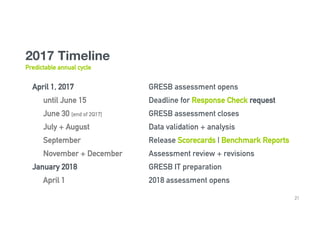 April 1, 2017 GRESB assessment opens
until June 15 Deadline for Response Check request
June 30 [end of 2Q17] GRESB assessment closes
July + August Data validation + analysis
September Release Scorecards | Benchmark Reports
November + December Assessment review + revisions
January 2018 GRESB IT preparation
April 1 2018 assessment opens
Predictable annual cycle
21
2017 Timeline
 