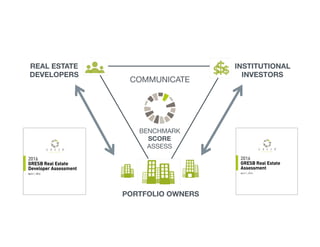 PORTFOLIO OWNERS
REAL ESTATE 
DEVELOPERS
INSTITUTIONAL
INVESTORS
BENCHMARK
SCORE
ASSESS
COMMUNICATE
 