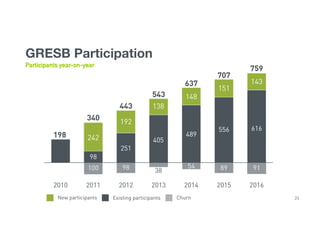 24
GRESB Participation
Participants year-on-year
 